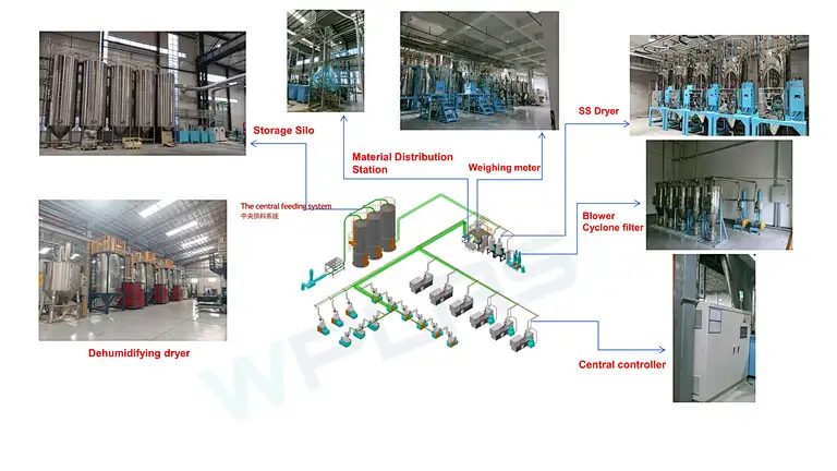 PE Materials Central Feeding System